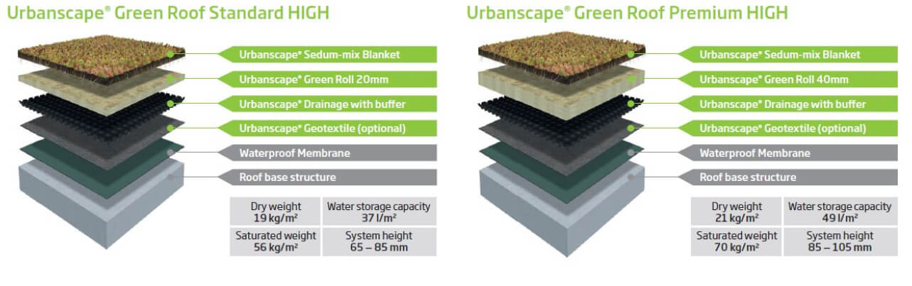 Green Roof Drainage Mat