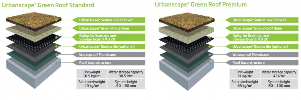 Green Roof System - Urbanscape Architecture